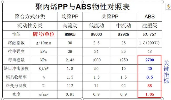 聚丙烯PP与ABS物理性能对照表 聚丙烯PP与ABS物理性能对照表